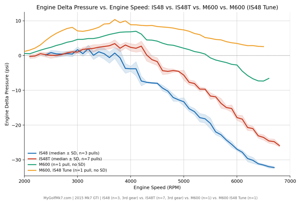 Mabotech M600 Catless Test Session - Engine Delta Pressure