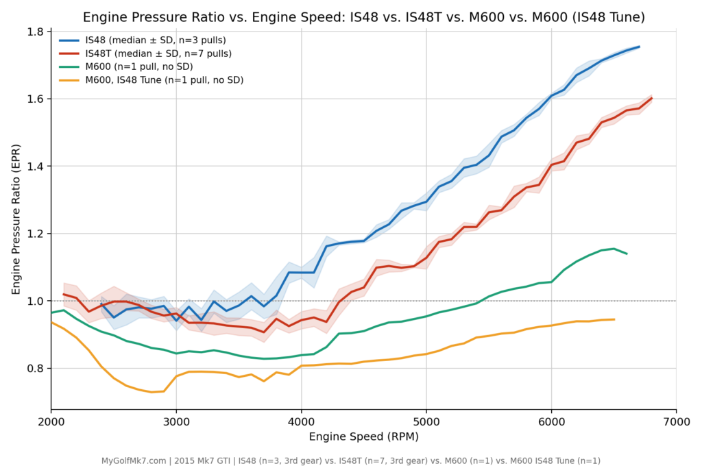 Mabotech M600 Catless Test Session - Engine Pressure Ratio