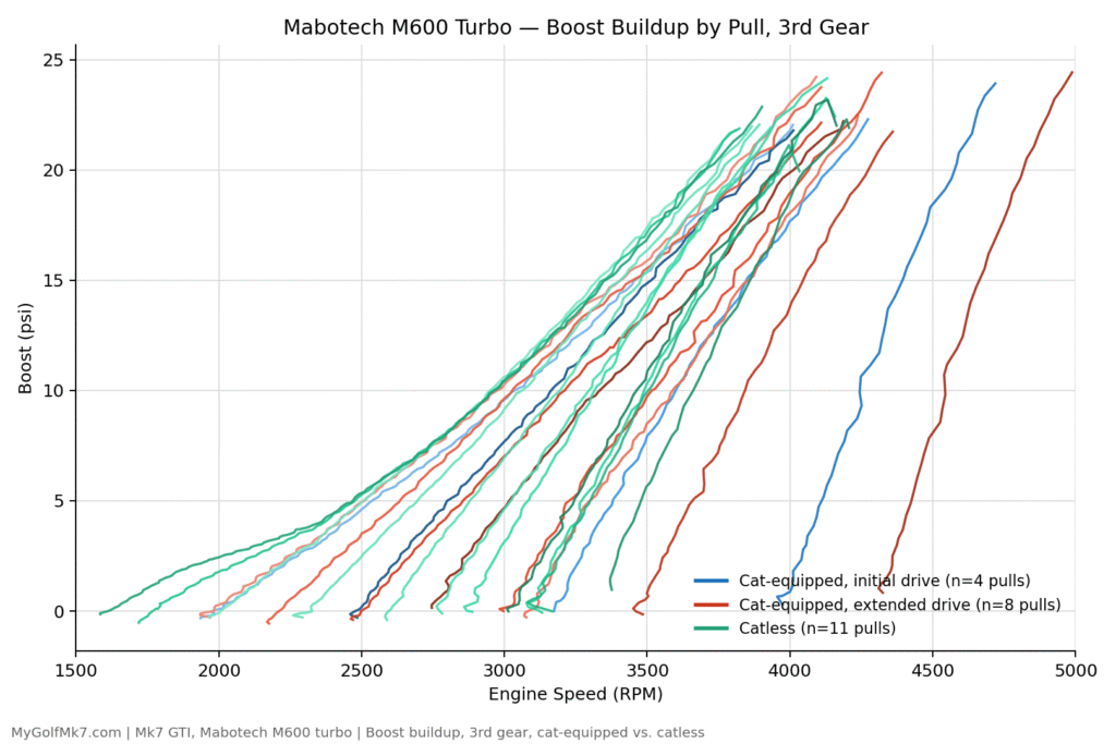Mabotech M600 Boost Onset Comparison