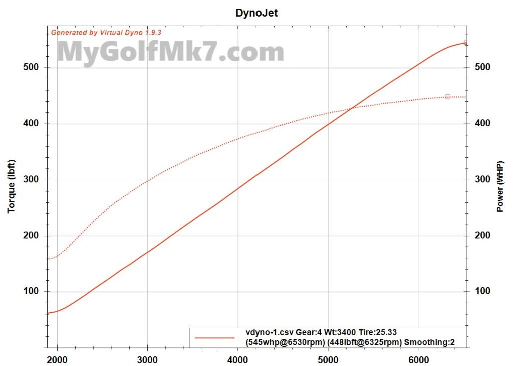 Mabotech M600 Catless Test Session - Virtual Dyno